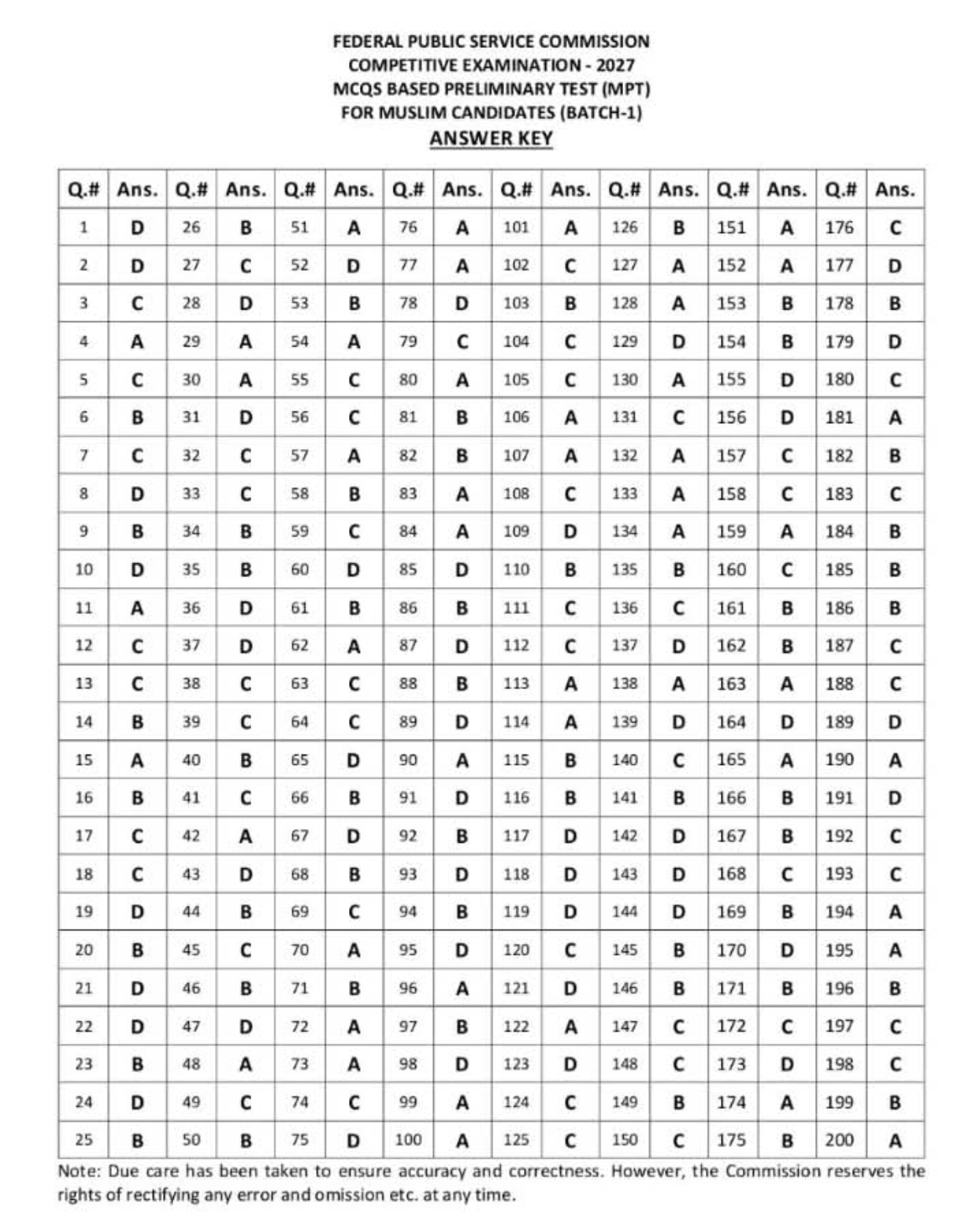 FPSC CE-2027 MPT Batch 1 morning answer key, questions 1 to 200